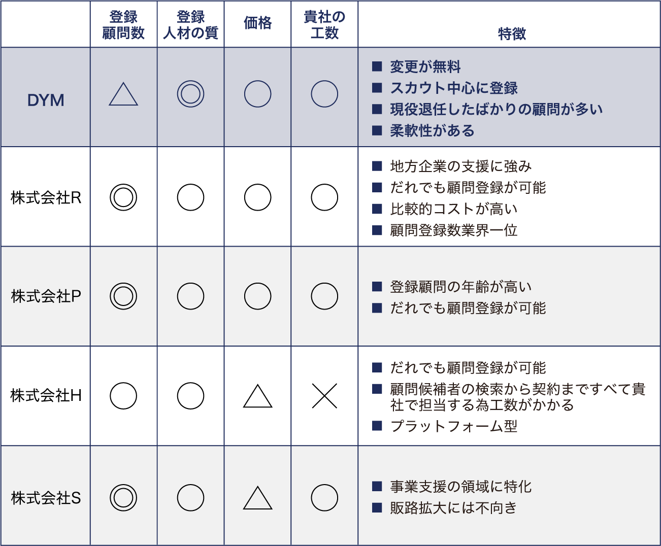 DYMの顧問紹介の特徴は変更が無料、スカウト中心に登録、現役退任したばかりの顧問が多い、柔軟性があることが特徴です。また東特人材の質に特に強みがあります。
